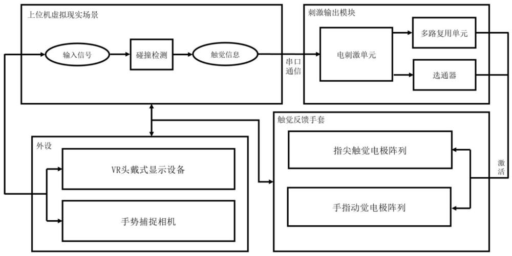 动触觉混合渲染的电刺激触觉反馈穿戴系统