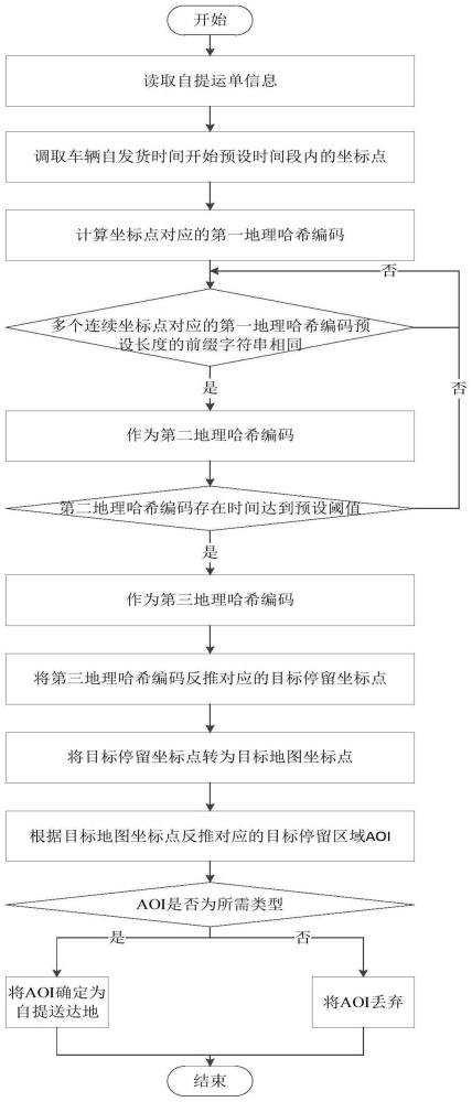 一种产品自提送达地的分析方法和装置与流程