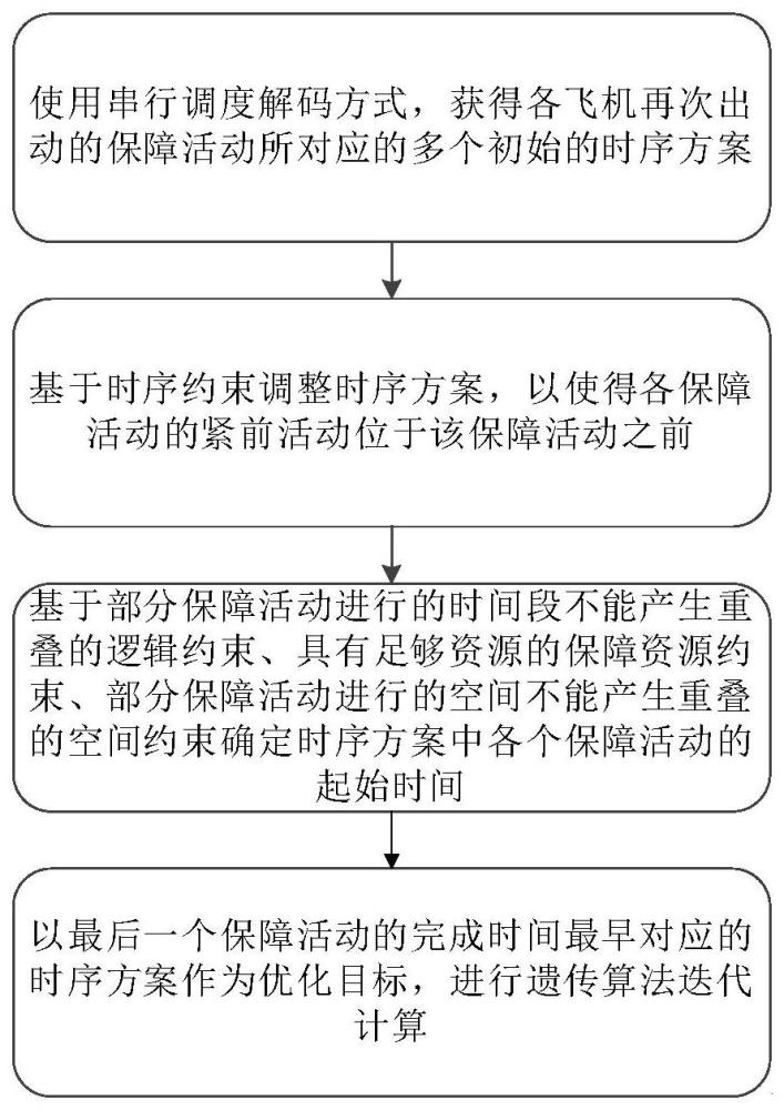 一种基于遗传算法的飞机再次出动准备优化方法与流程