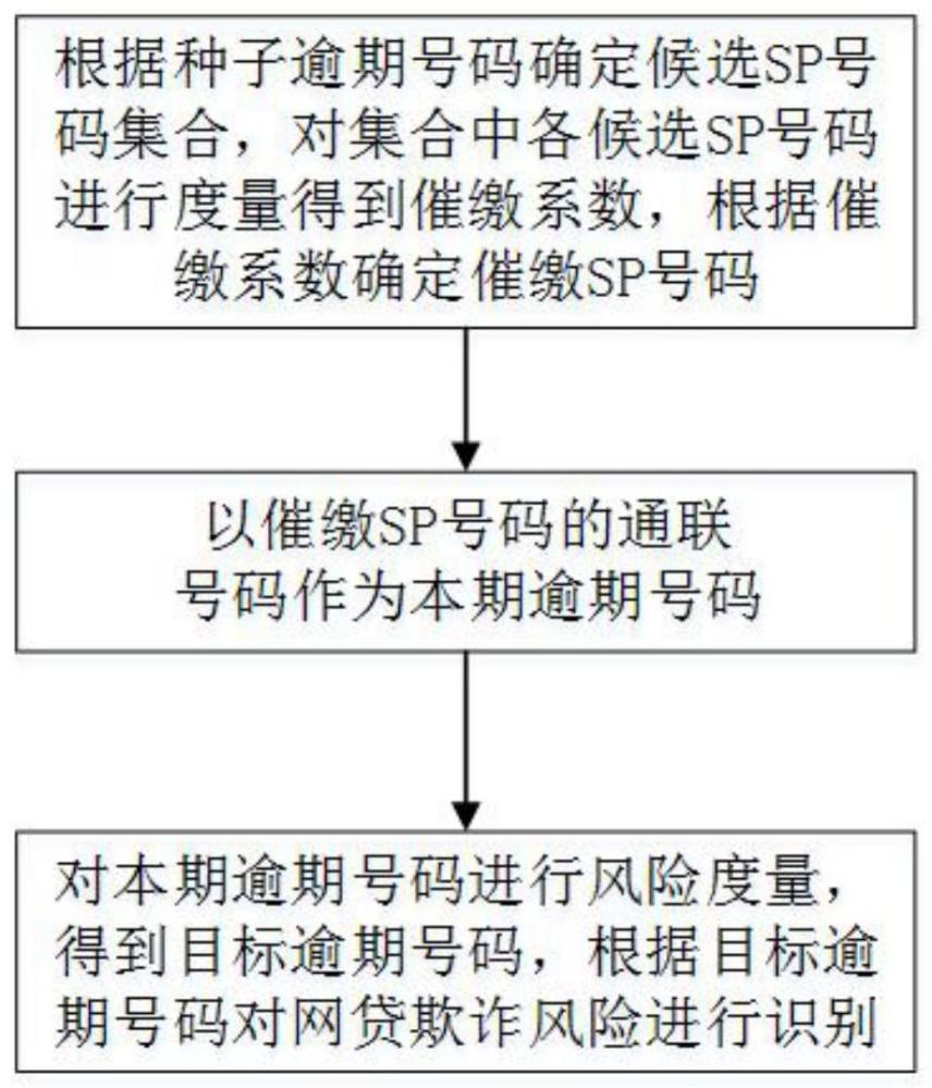 一种基于通信数据的网贷欺诈风险识别方法及系统与流程