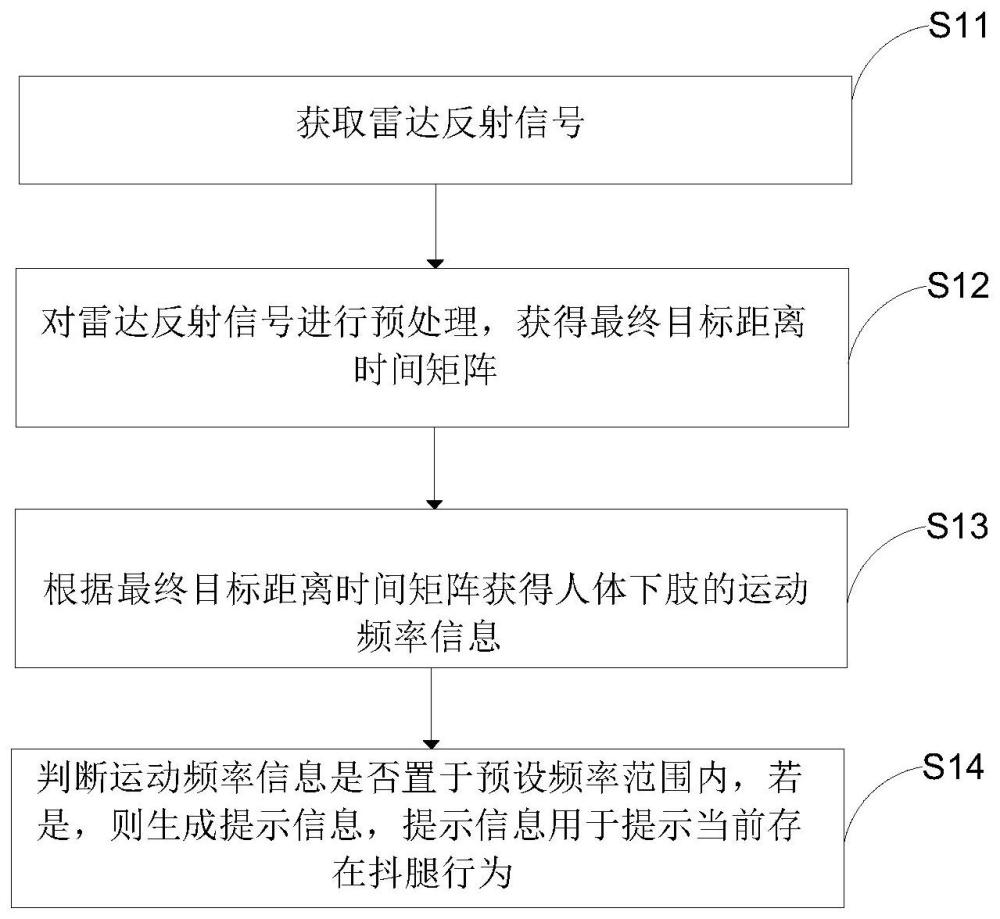 一种基于毫米波雷达的抖腿监测方法以及装置与流程