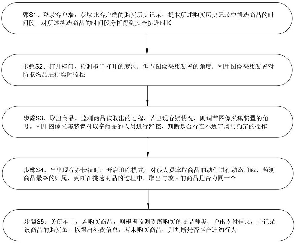 一种基于大数据的冷柜摄像头角度控制系统及方法与流程