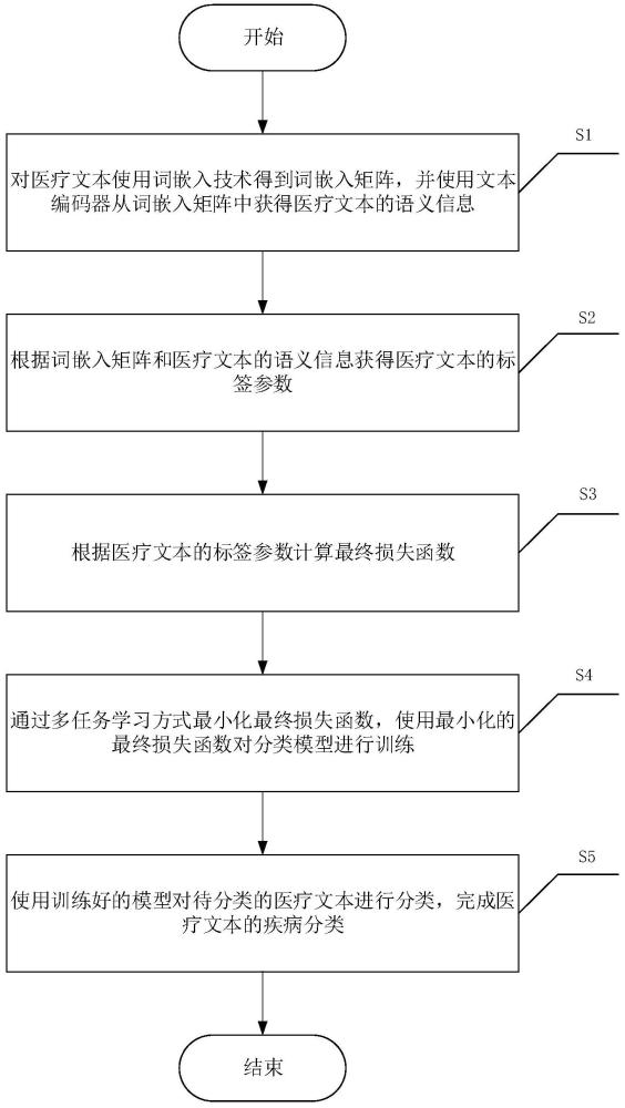 一种应用于医疗文本的疾病分类多任务学习方法