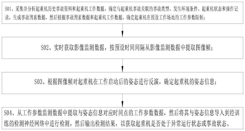 起重机事故仿真方法、系统及其应用与流程