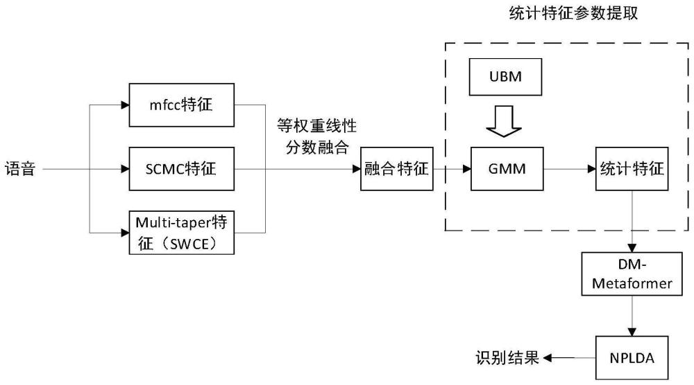 基于DW-Metaformer轻量级神经网络模型的说话人识别方法