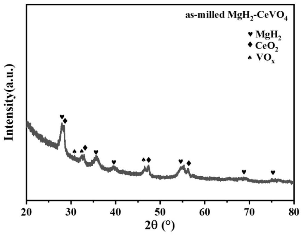 一种CeVO4-MgH2复合材料及其制备方法和应用