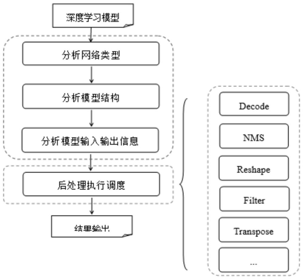 一种自适应的深度学习检测模型后处理方法与流程