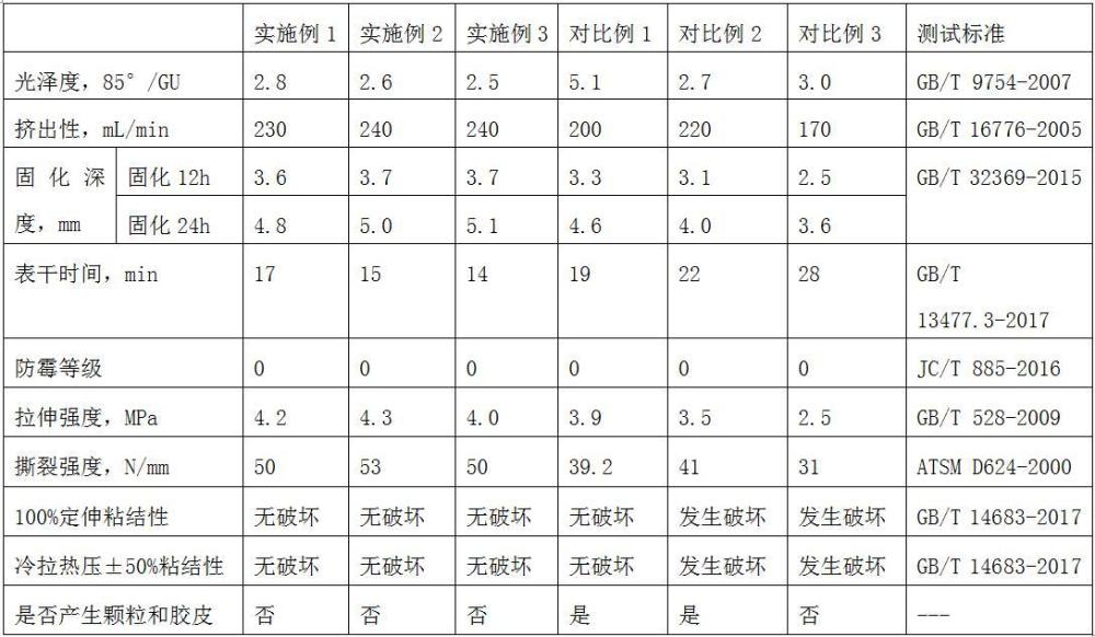 一种环保超强防霉哑光脱酯型美容收边密封胶的制备方法与流程