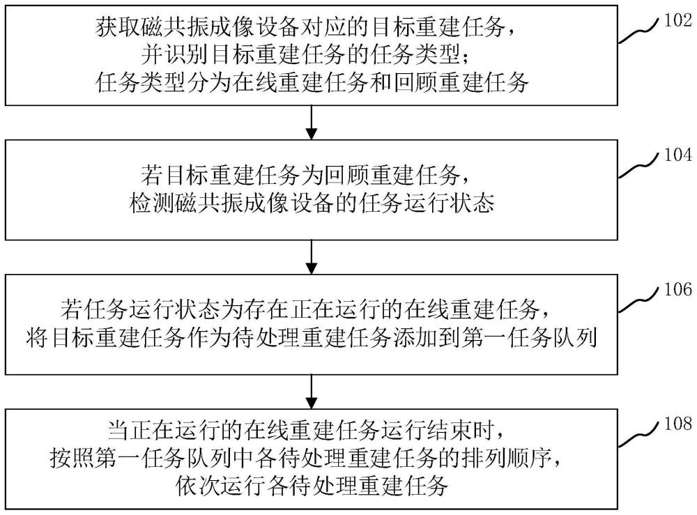 磁共振成像重建任务管理方法、装置、计算机设备与流程