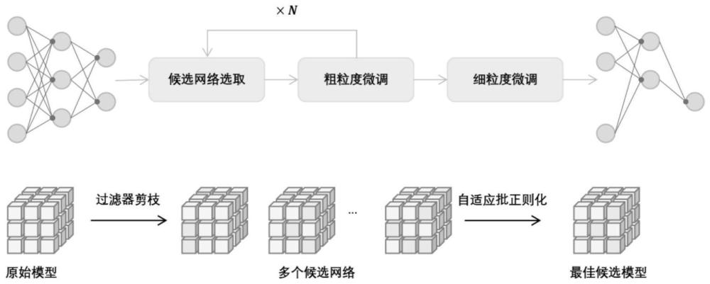 基于自适应批正则化的迭代式神经网络压缩方法