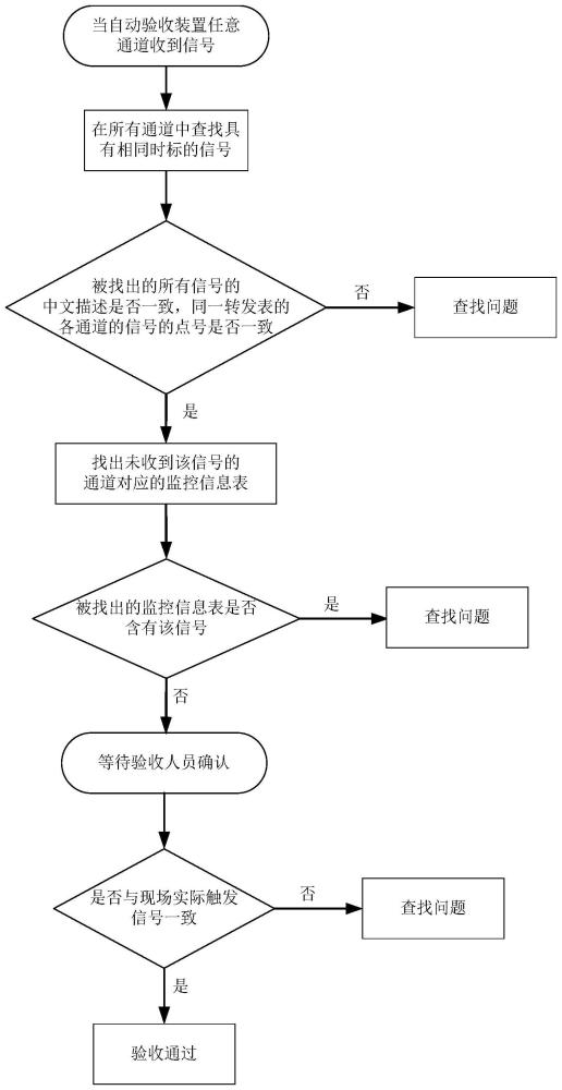 一种多转发表、多通道信息的比对方法、设备及介质与流程