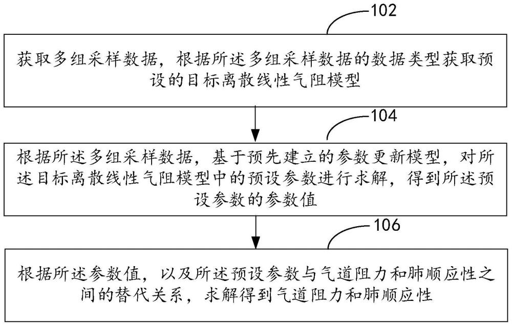 估算气道阻力和顺应性的方法、装置、设备和介质与流程