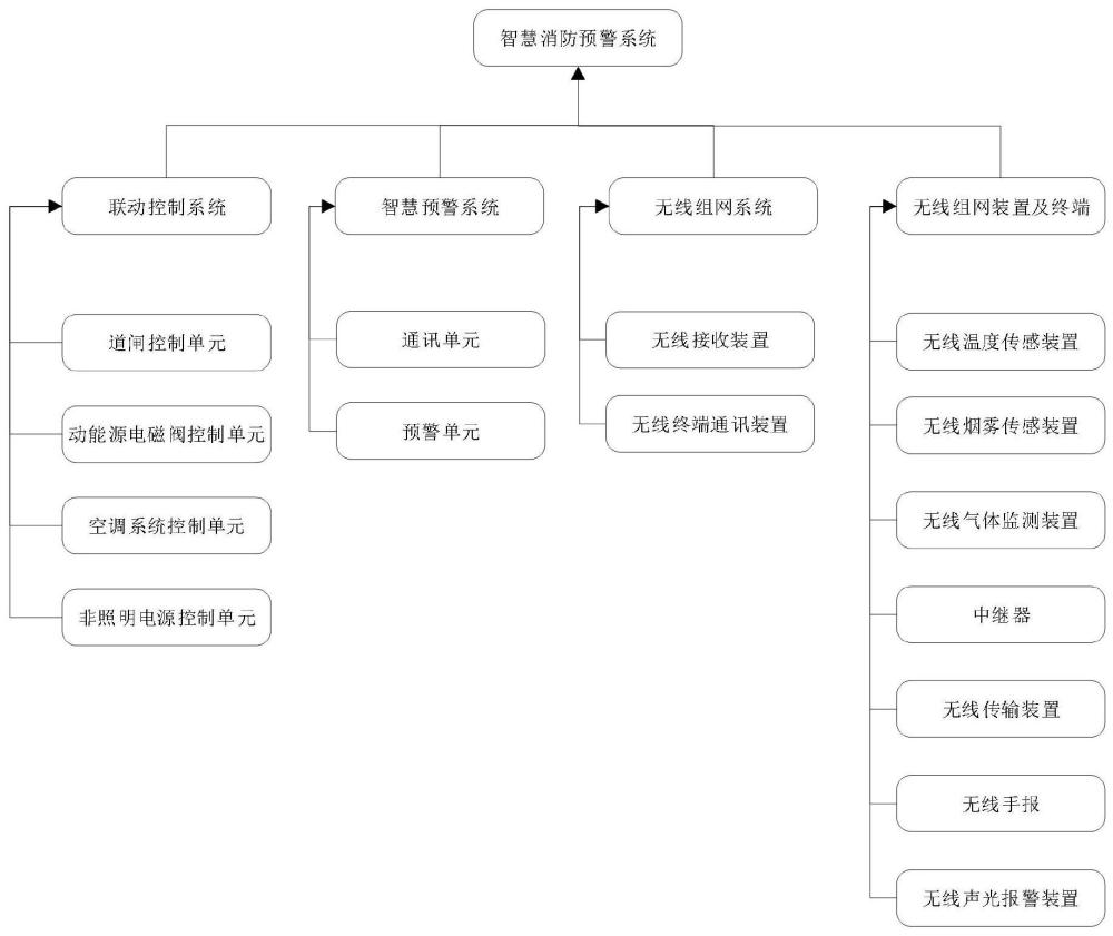 一种船舶无线组网消防预警系统的制作方法