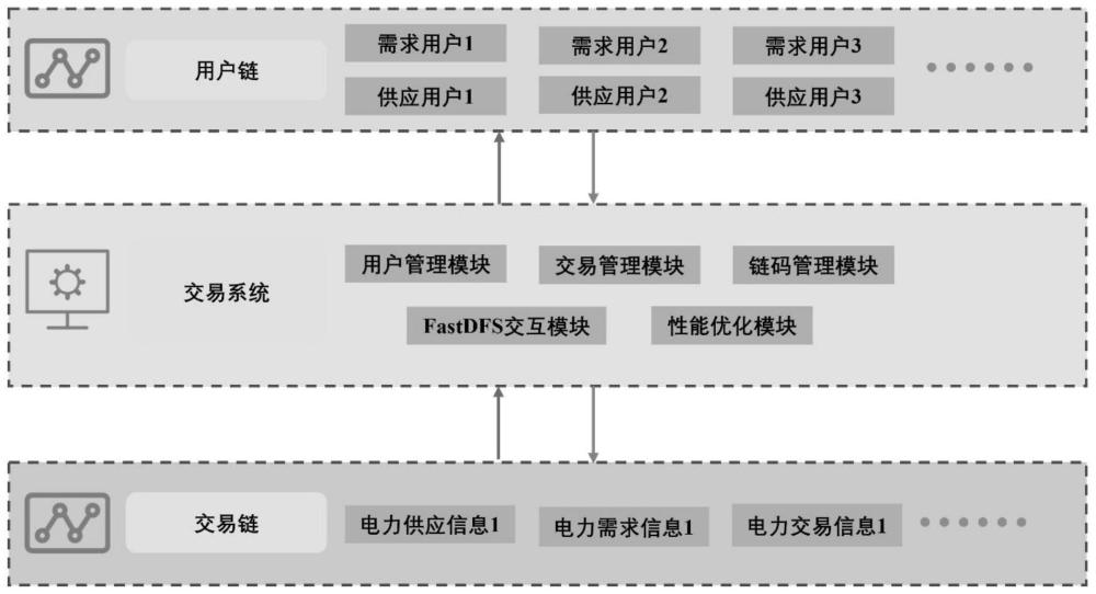 一种性能优化的双链分布式电力交易系统及方法