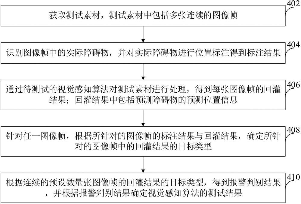 视觉感知算法的测试方法、装置、设备和存储介质与流程