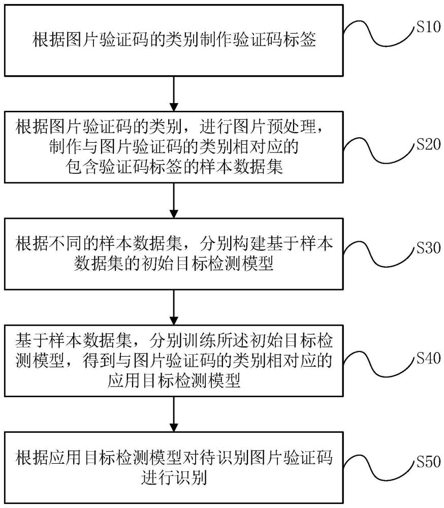 图片验证码的识别方法、系统、设备及存储介质与流程