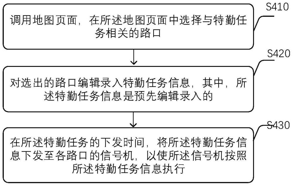 针对特勤任务的信号机控制方法和勤务管理平台与流程