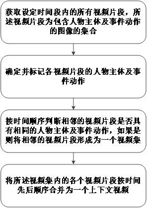 一种上下文视频生成方法及装置与流程