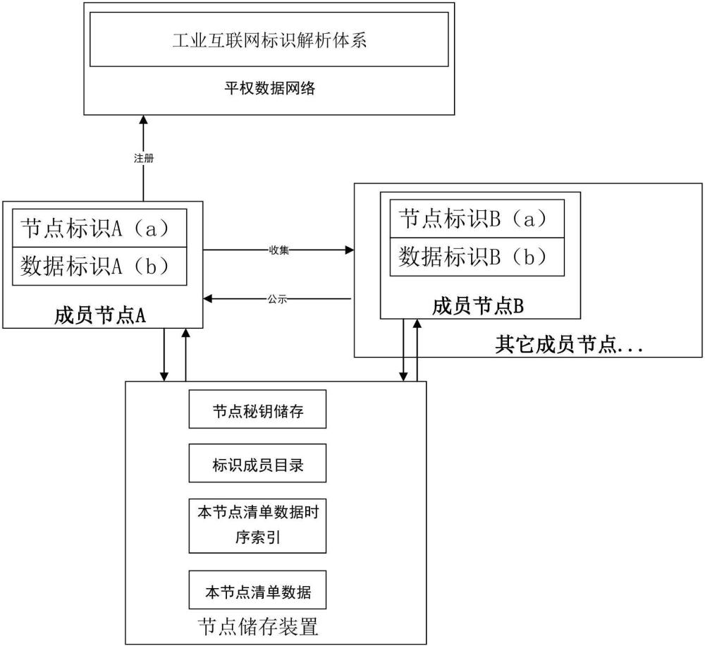 基于工业互联网标识解析的碳排放清单收集公示方法与流程