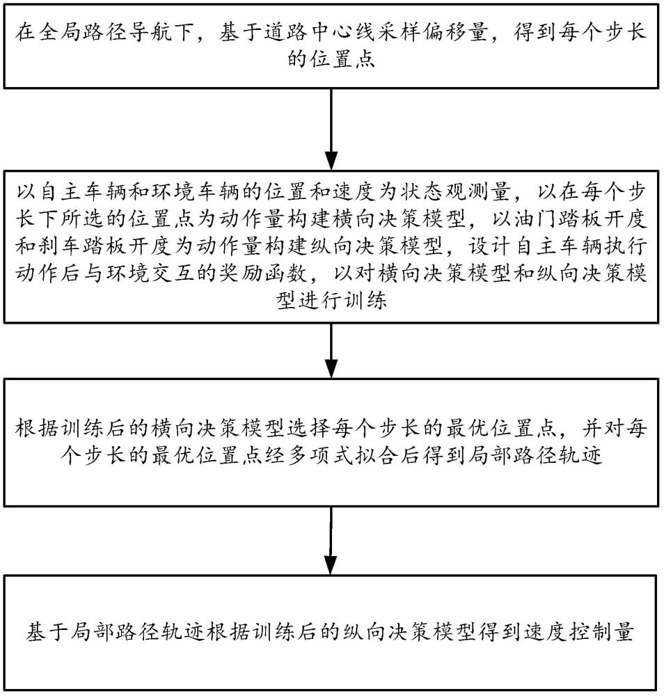 自主车辆横纵向决策路径规划方法、系统、设备及介质