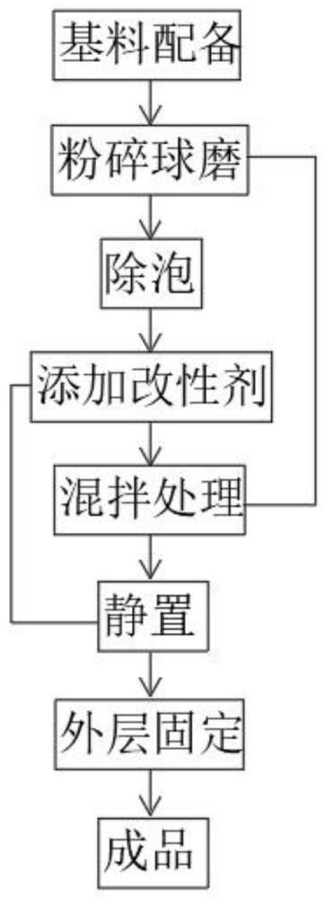 一种海洋舰船轻量化减震降噪环保敷料及制备方法与流程