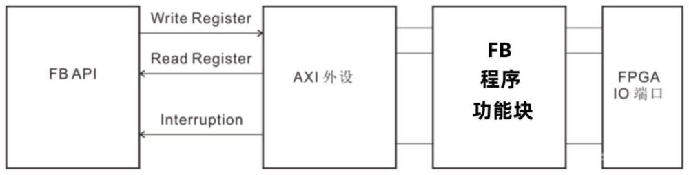 基于FPGA的PLC模块自适应组态测试方法与流程