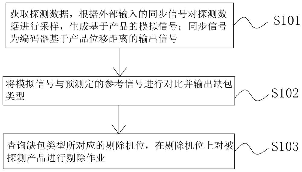 一种产品缺包检测处理的控制方法及装置与流程