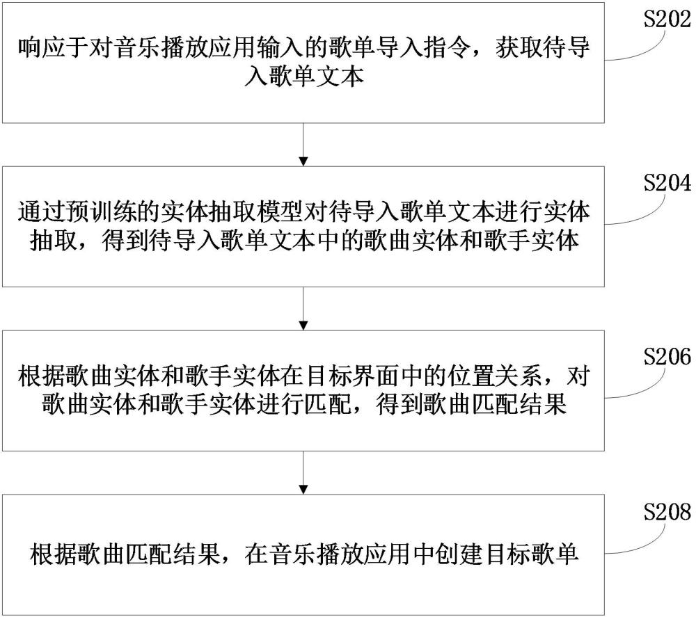 歌单生成方法、装置、计算机设备和存储介质与流程