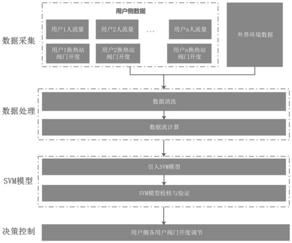 一种基于SVM模型的用户换热站自主决策方法与流程