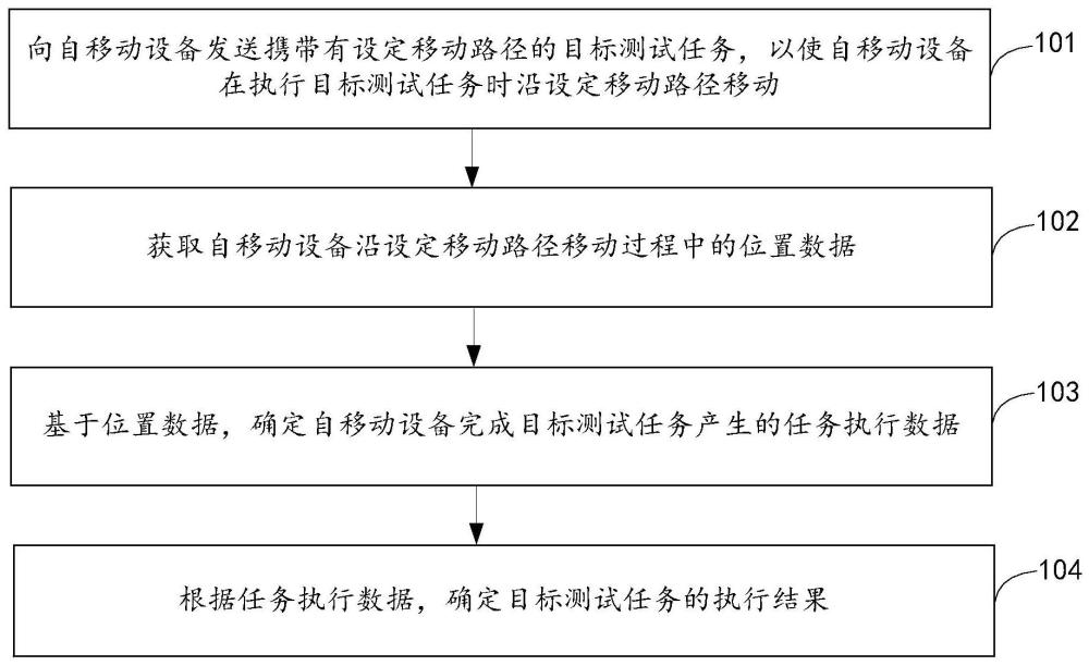 基于自移动设备的任务测试方法、系统及存储介质与流程