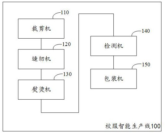 校服智能生产线及方法与流程