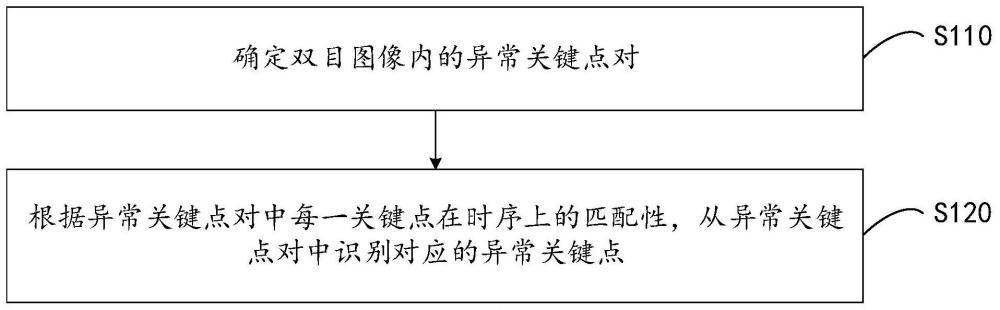 异常关键点识别方法、装置、设备及存储介质与流程