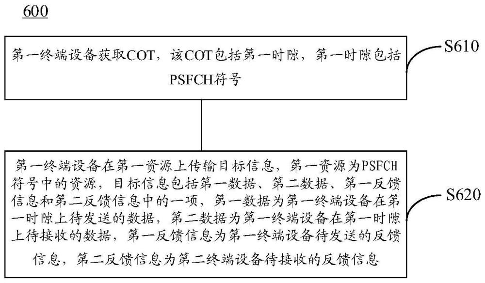 侧行链路通信方法和通信装置与流程