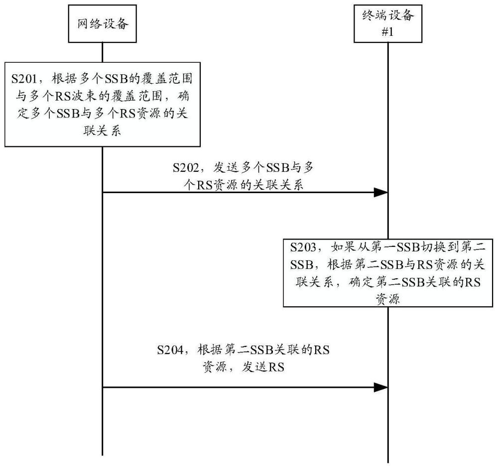 通信方法和装置与流程