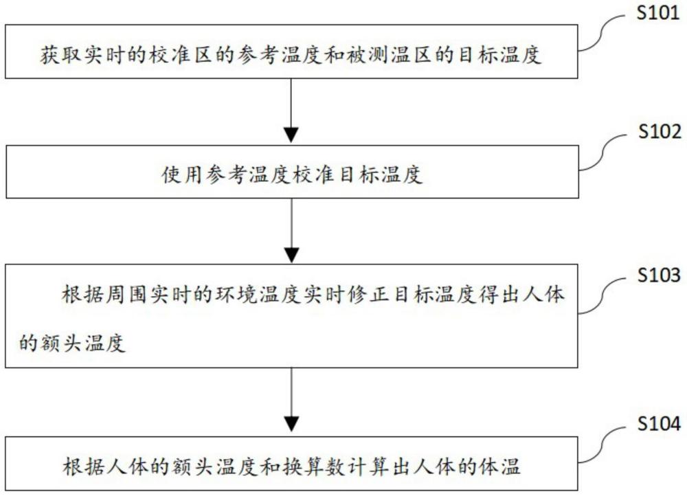 一种非接触式红外人体温度的精度补偿方法与流程