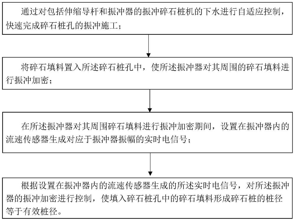 形成有效桩径碎石桩的振冲方法与流程