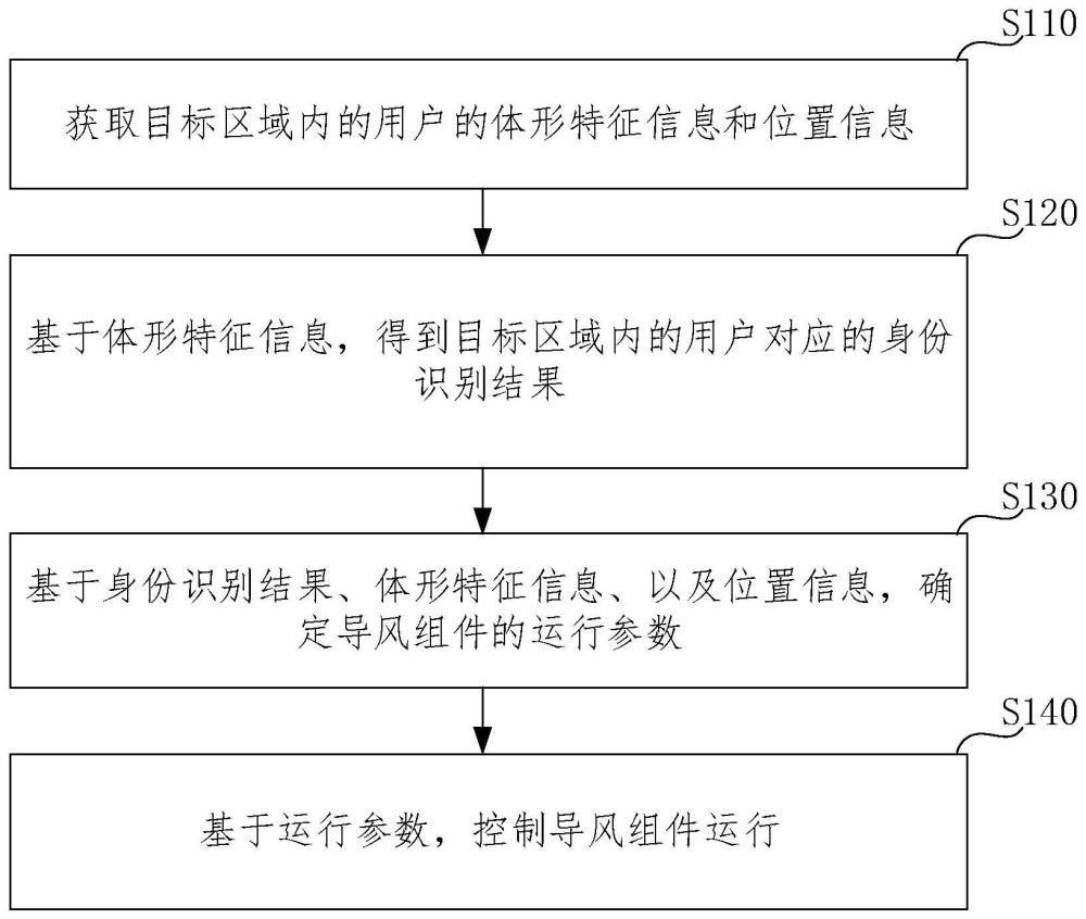 运行控制方法、装置、控制器、取暖设备及存储介质与流程