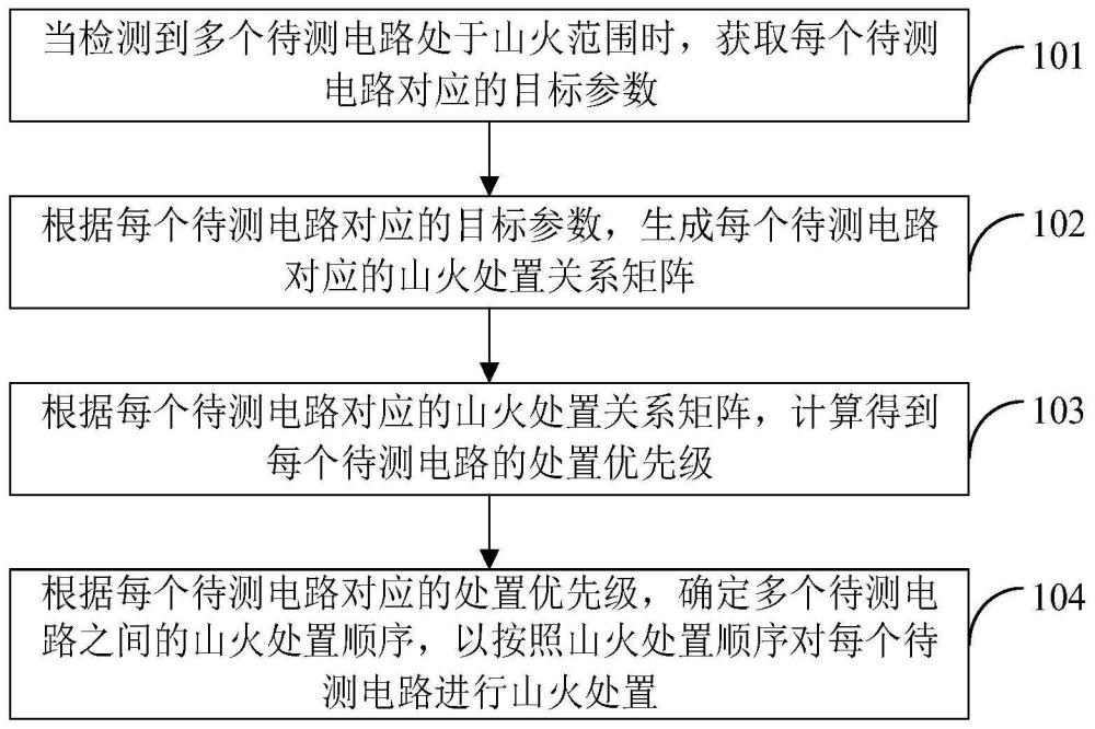 电路处置优先级确定方法、装置、电子设备及存储介质与流程