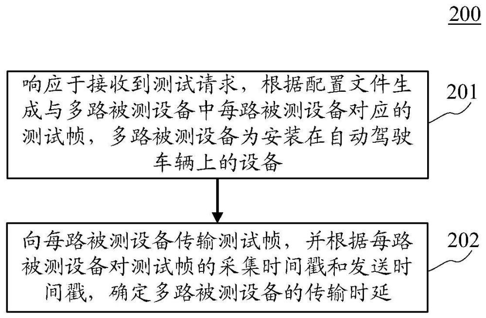 测试时延的方法、装置、设备、介质及程序产品与流程