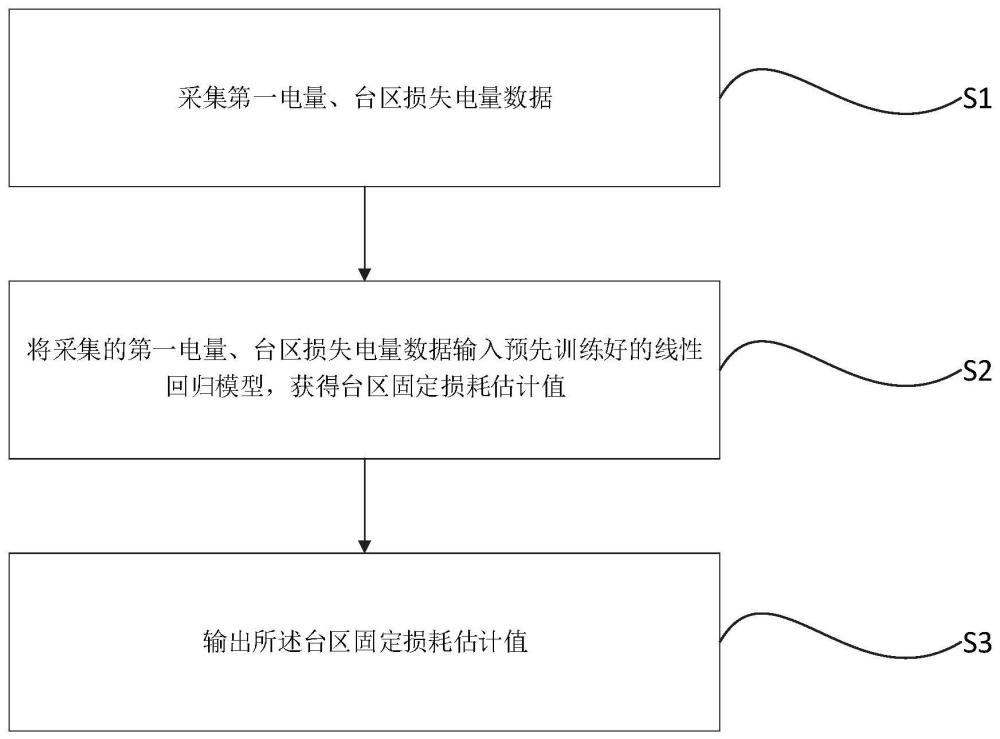 一种基于回归模型的轻载台区固定损耗估计方法及系统与流程