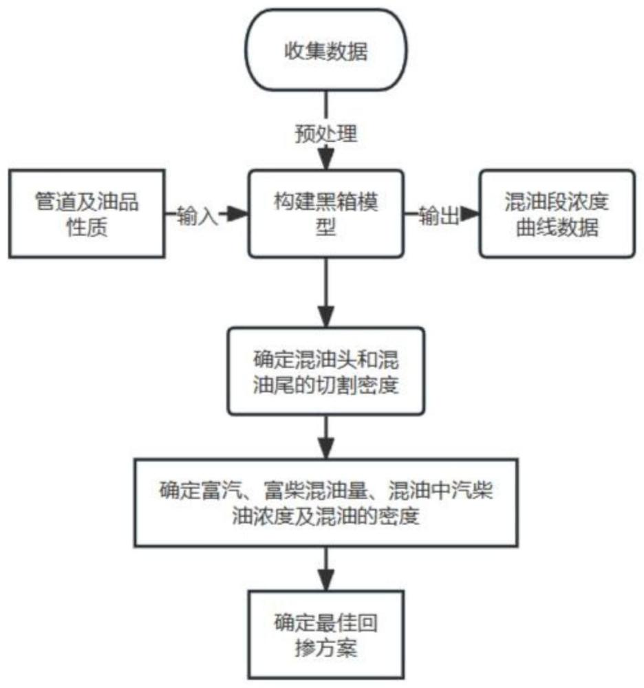 一种基于BP神经网络的顺序输送管道混油切割及回掺方法