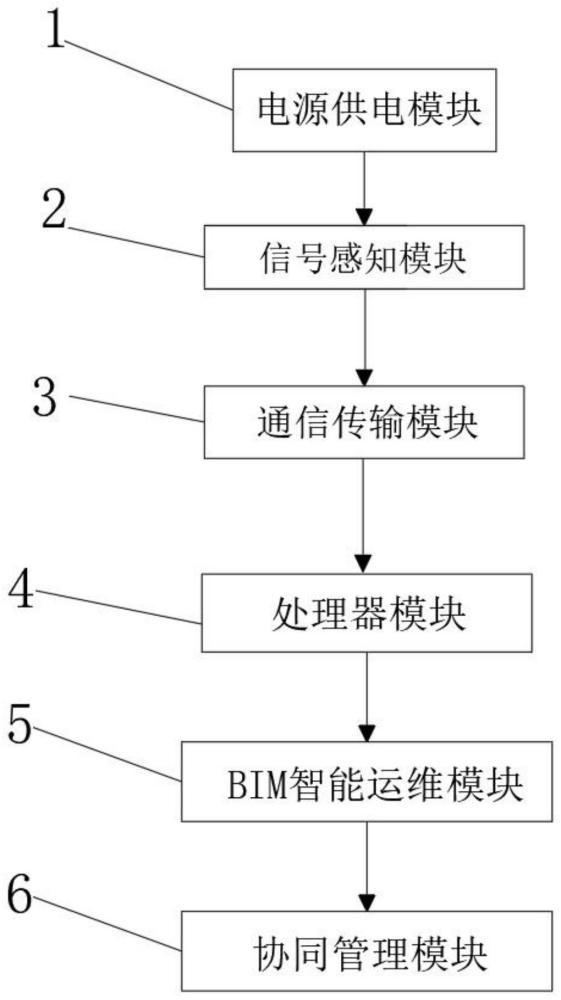 一种基于BIM的污水厂智慧运维数字孪生系统的制作方法