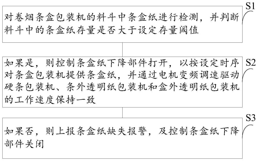 一种用于卷烟条盒包装检测的控制方法与流程