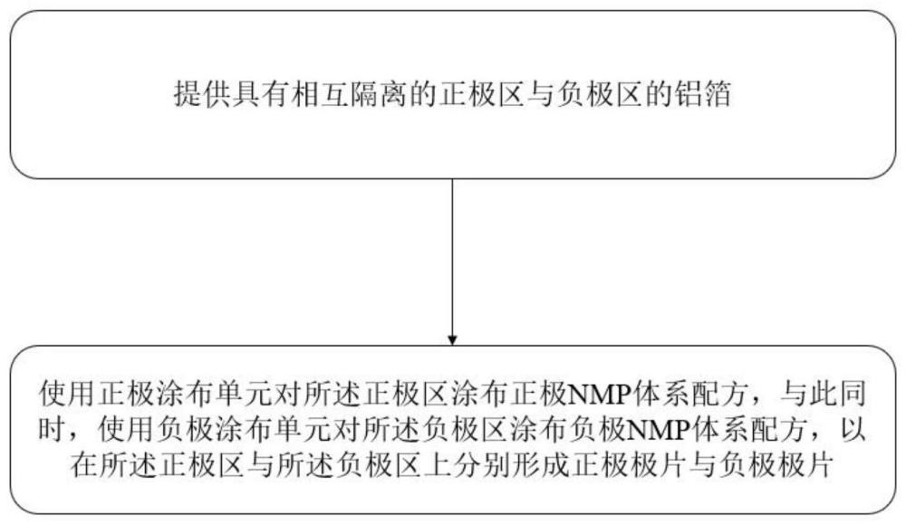 一种钠离子电池正负极同时涂布的方法与流程