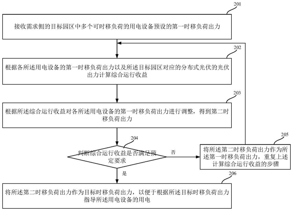 基于需求侧响应的分布式光伏收益优化方法、装置及设备与流程