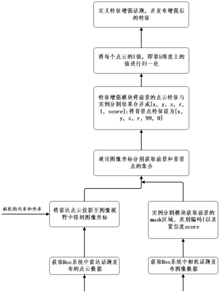 一种用于3D目标检测的特征增强方法、装置及存储介质与流程