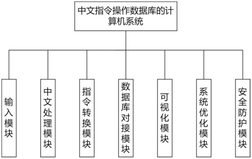 一种使用中文指令操作数据库的计算机系统的制作方法