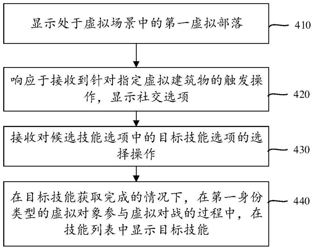 基于虚拟场景的技能获取方法、装置、设备、介质及产品与流程