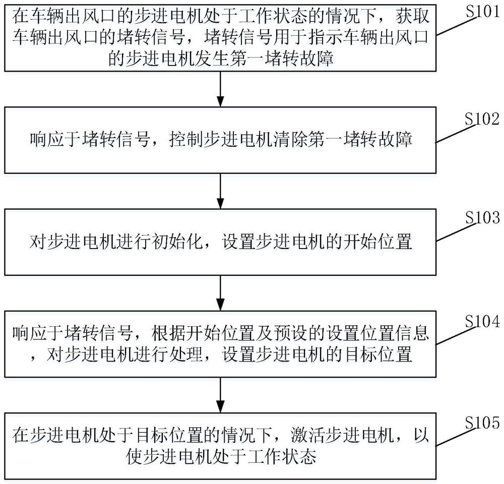 车辆出风口电机控制方法、装置、设备、存储介质及车辆与流程