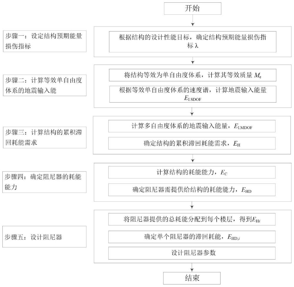 一种钢筋混凝土框架结构基于能量的消能减震设计方法